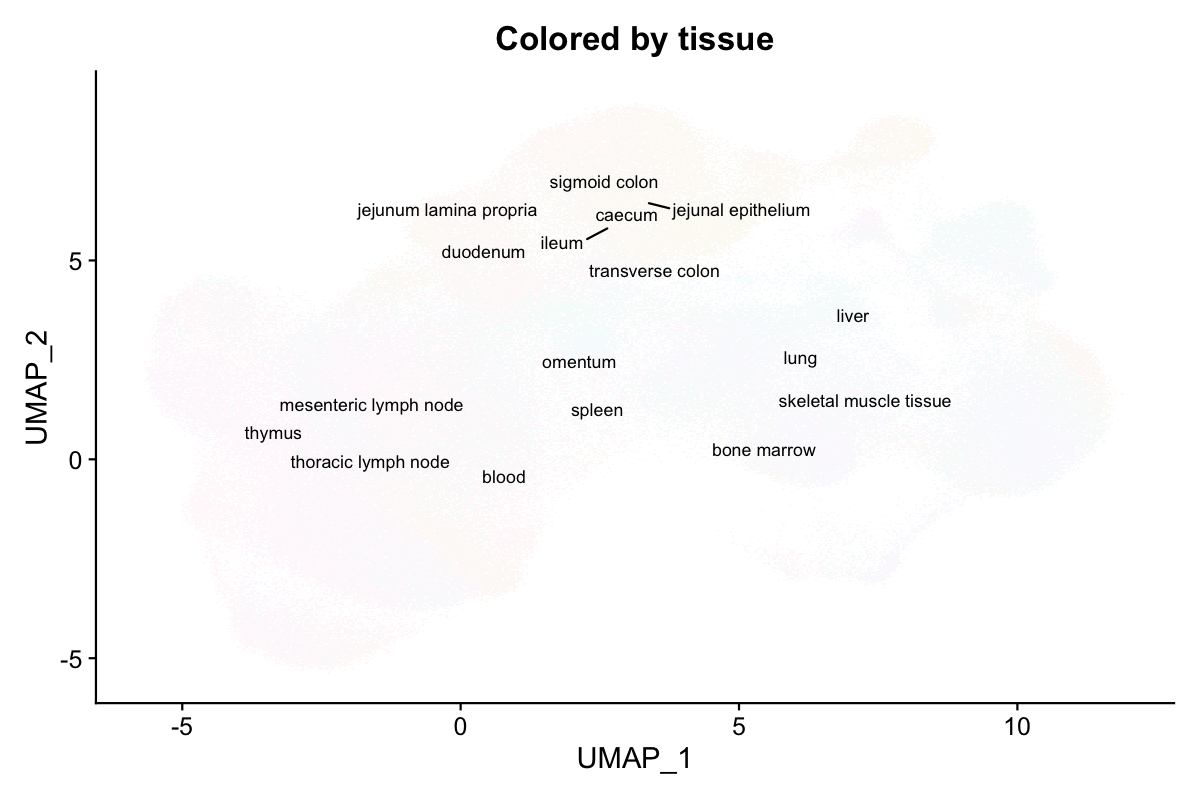 Colored by tissue of origin